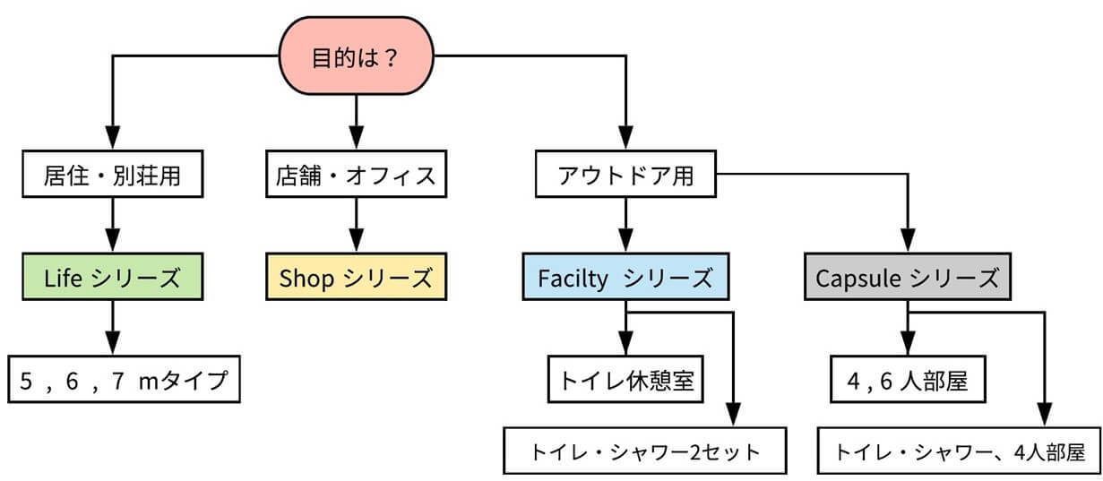 シリーズ別フローチャート